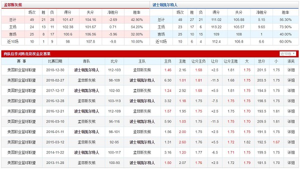 孟菲斯灰熊 VS 波士顿凯尔特人胜负数据、历史赛程赛果