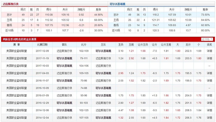 达拉斯独行侠 VS 密尔沃基雄鹿胜负数据、历史赛程赛果