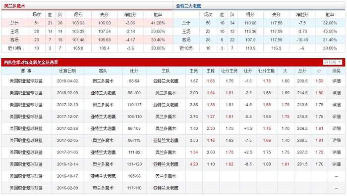 奥兰多魔术 VS 亚特兰大老鹰胜负数据、历史赛程赛果