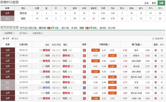 摩纳哥 vs 梅斯联赛积分、历史赛程赛果战绩