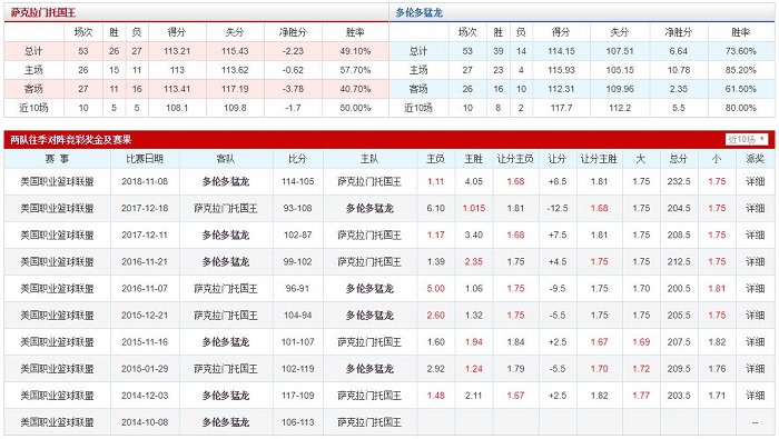 萨克拉门托国王 VS 多伦多猛龙胜负数据、历史赛程赛果