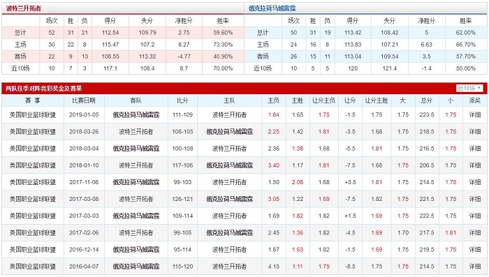 波特兰开拓者 VS 俄克拉荷马城雷霆胜负数据、历史赛程赛果