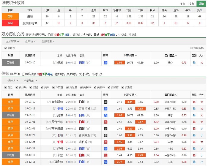 伯顿 vs 曼彻斯特城联赛积分、历史赛程赛果战绩