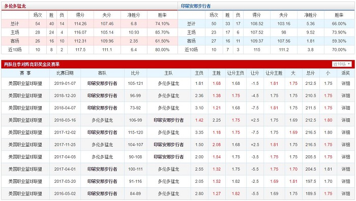 多伦多猛龙 VS 印第安纳步行者胜负数据、历史赛程赛果