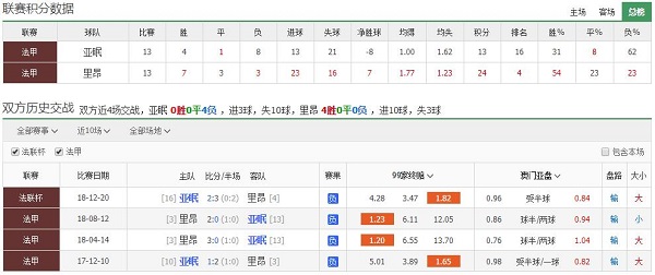 亚眠 vs 里昂联赛积分、历史赛程赛果战绩