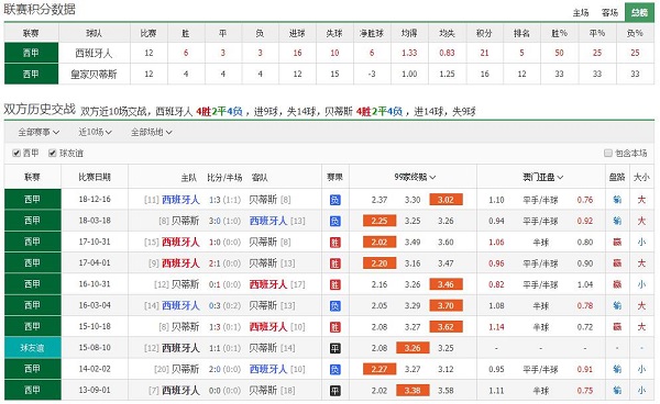 西班牙人 vs 皇家贝蒂斯联赛积分、历史赛程赛果战绩