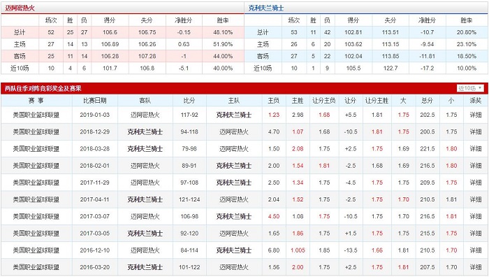 迈阿密热火 VS 克里夫兰骑士胜负数据、历史赛程赛果