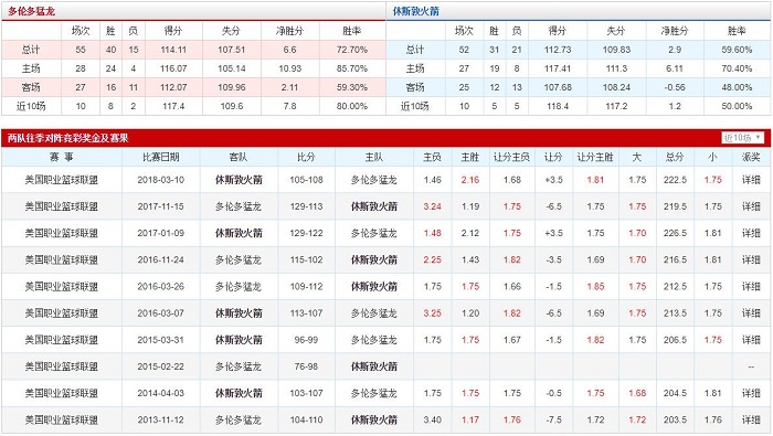 多伦多猛龙 VS 休斯顿火箭胜负数据、历史赛程赛果