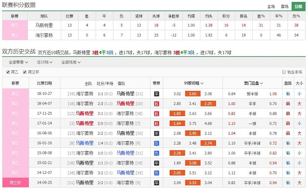 马斯特里赫特 vs 海尔蒙特联赛积分、历史赛程赛果战绩