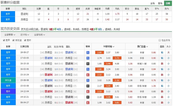 恩波利 vs 热那亚联赛积分、历史赛程赛果战绩