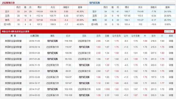 达拉斯独行侠 VS 纽约尼克斯胜负数据、历史赛程赛果