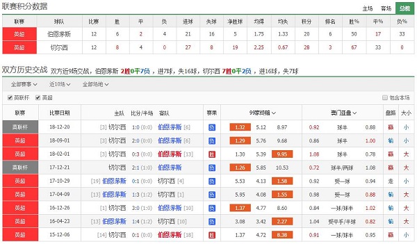 伯恩茅斯 vs 切尔西联赛积分、历史赛程赛果战绩