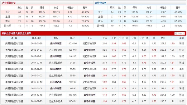 达拉斯独行侠 VS 底特律活塞胜负数据、历史赛程赛果