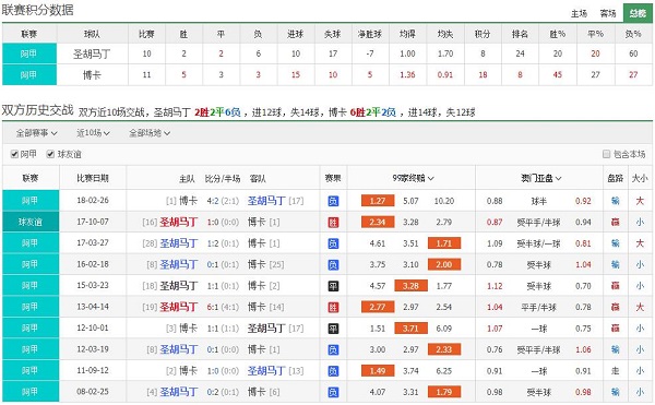 圣胡安圣马丁 vs 博卡青年联赛积分、历史赛程赛果战绩