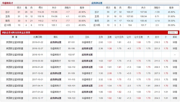 华盛顿奇才 VS 底特律活塞胜负数据、历史赛程赛果