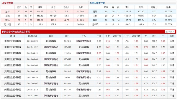 夏洛特黄蜂 VS 印第安那步行者胜负数据、历史赛程赛果