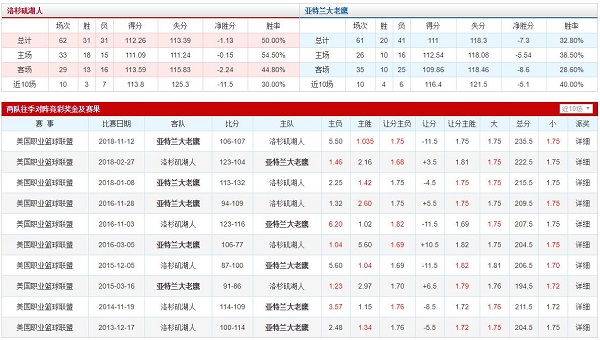 洛杉矶湖人 VS 亚特兰大老鹰胜负数据、历史赛程赛果