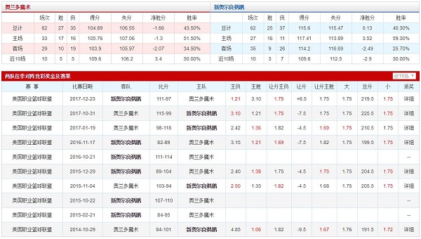 奥兰多魔术 VS 新奥尔良鹈鹕胜负数据、历史赛程赛果