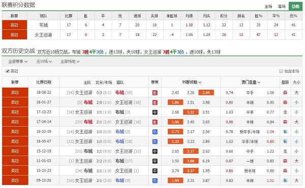 布里斯托城 vs 女王公园巡游者联赛积分、历史赛程赛果战绩
