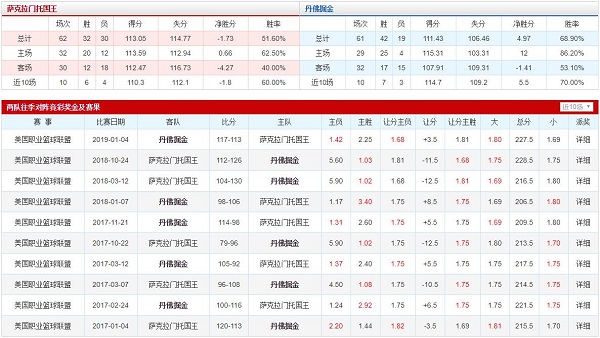 萨克拉门托国王 VS 丹佛掘金胜负数据、历史赛程赛果