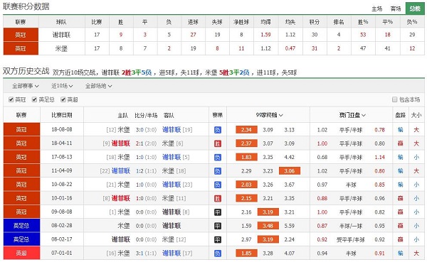 谢菲尔德联 vs 米德尔斯堡联赛积分、历史赛程赛果战绩