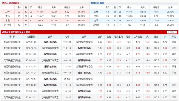 俄克拉荷马城雷霆 VS 新奥尔良鹈鹕胜负数据、历史赛程赛果