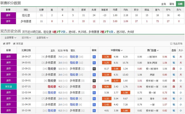 纽伦堡 vs 多特蒙德联赛积分、历史赛程赛果战绩