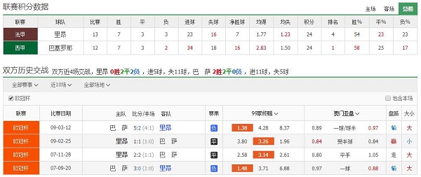 里昂 vs 巴塞罗那联赛积分、历史赛程赛果战绩