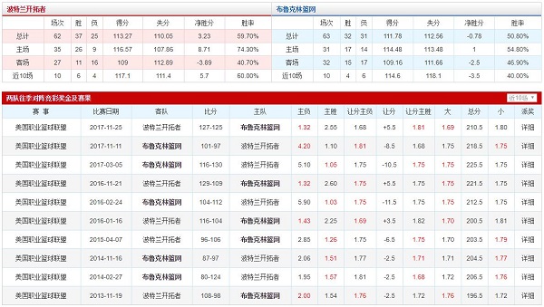 波特兰开拓者 VS 布鲁克林篮网胜负数据、历史赛程赛果