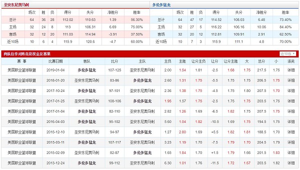 圣安东尼奥马刺 VS 多伦多猛龙胜负数据、历史赛程赛果