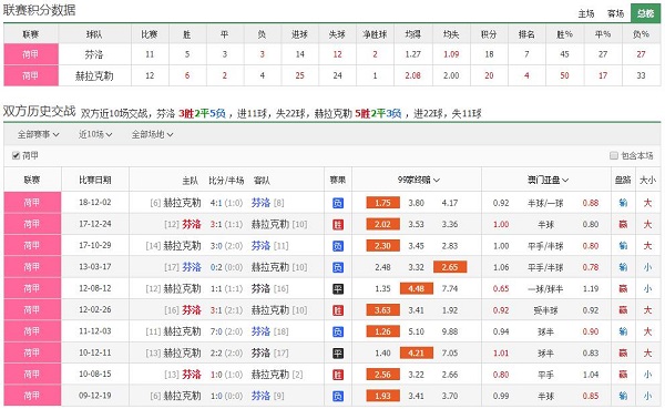 芬洛 vs 赫拉克勒斯联赛积分、历史赛程赛果战绩