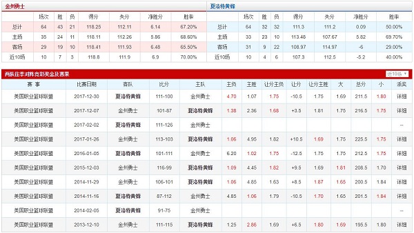 金州勇士 VS 夏洛特黄蜂胜负数据、历史赛程赛果