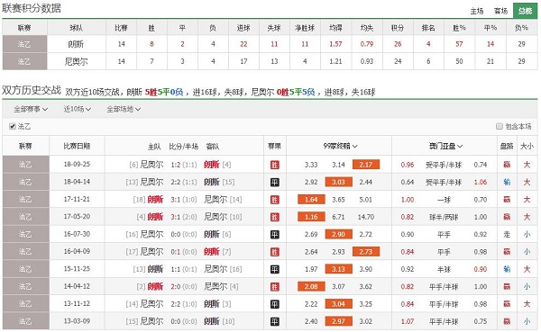 朗斯 vs 尼奥尔联赛积分、历史赛程赛果战绩