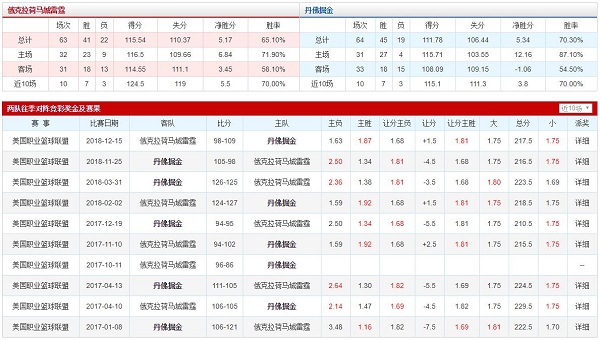 俄克拉荷马城雷霆 VS 丹佛掘金胜负数据、历史赛程赛果