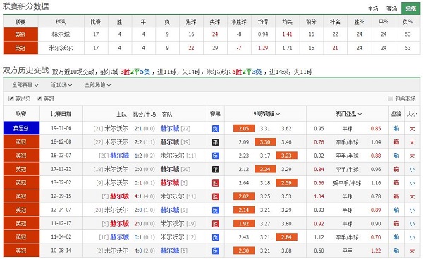 赫尔城 vs 米尔沃尔联赛积分、历史赛程赛果战绩