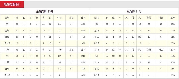 莱加内斯 vs 莱万特联赛积分、历史赛程赛果战绩