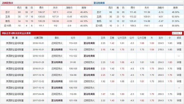 迈阿密热火 VS 夏洛特黄蜂胜负数据、历史赛程赛果