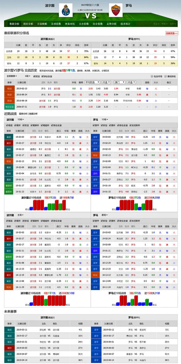 波尔图 vs 罗马联赛积分、历史赛程赛果战绩