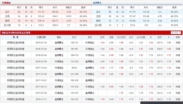 丹佛掘金 VS 金州勇士胜负数据、历史赛程赛果