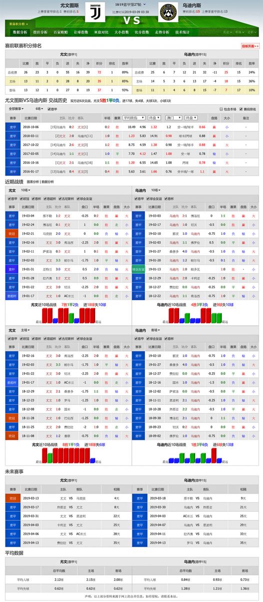 尤文图斯 vs 乌迪内斯联赛积分、历史赛程赛果战绩