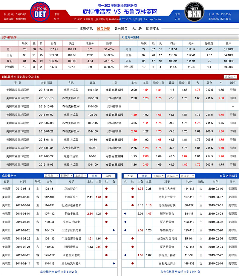 底特律活塞 VS 布鲁克林篮网胜负数据、历史赛程赛果
