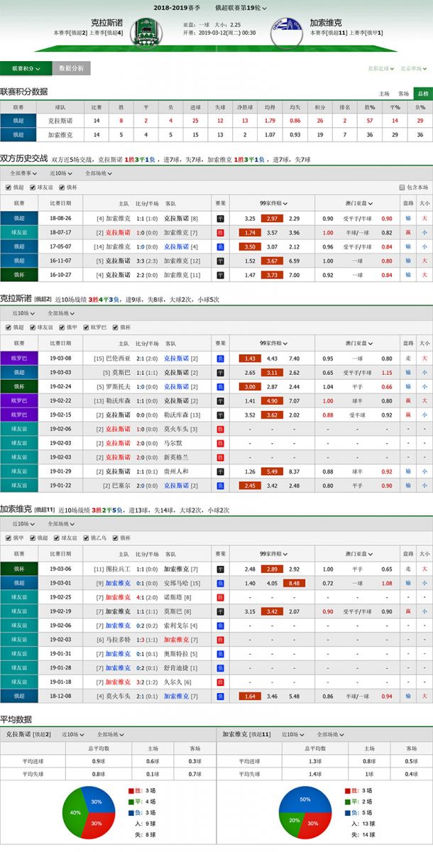 克拉斯诺达尔 vs 奥伦堡联赛积分、历史赛程赛果战绩