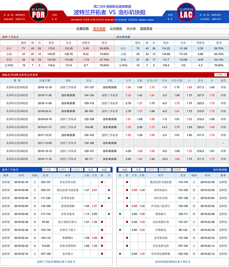 波特兰开拓者 VS 洛杉矶快船胜负数据、历史赛程赛果