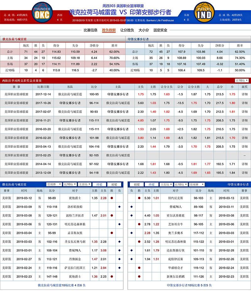 俄克拉荷马城雷霆 VS 印第安那步行者胜负数据、历史赛程赛果