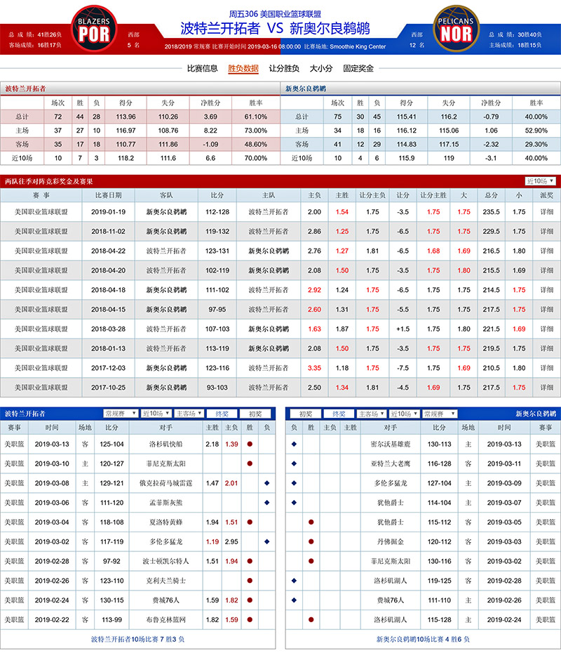 波特兰开拓者 VS 新奥尔良鹈鹕胜负数据、历史赛程赛果
