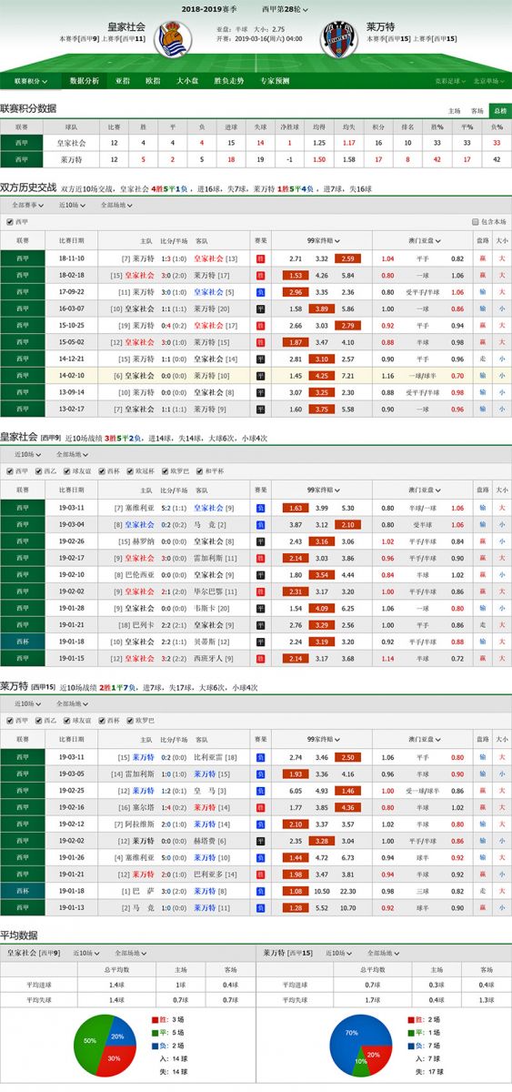 皇家社会 vs 莱万特联赛积分、历史赛程赛果战绩