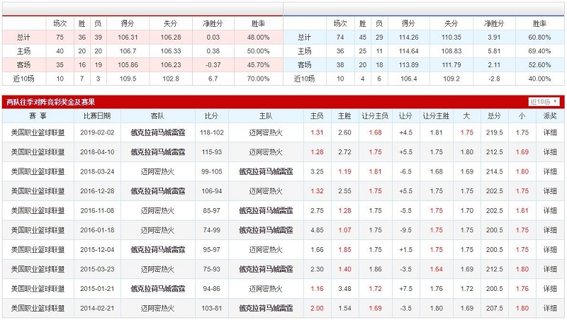 迈阿密热火 VS 俄克拉荷马城雷霆胜负数据、历史赛程赛果