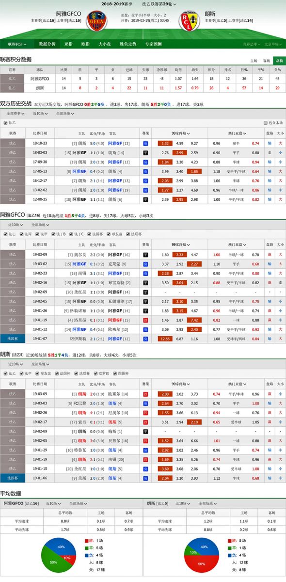 阿雅克肖GFCO vs 朗斯联赛积分、历史赛程赛果战绩