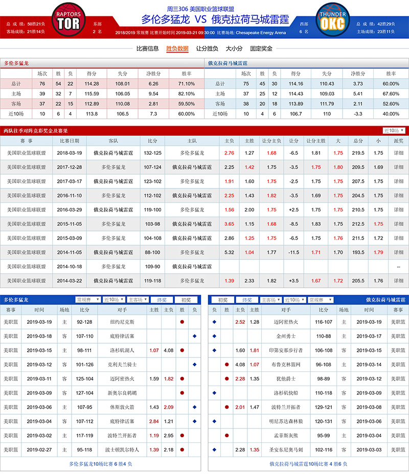 多伦多猛龙 VS 俄克拉荷马城雷霆胜负数据、历史赛程赛果