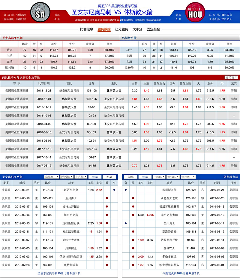 圣安东尼奥马刺 VS 休斯顿火箭胜负数据、历史赛程赛果